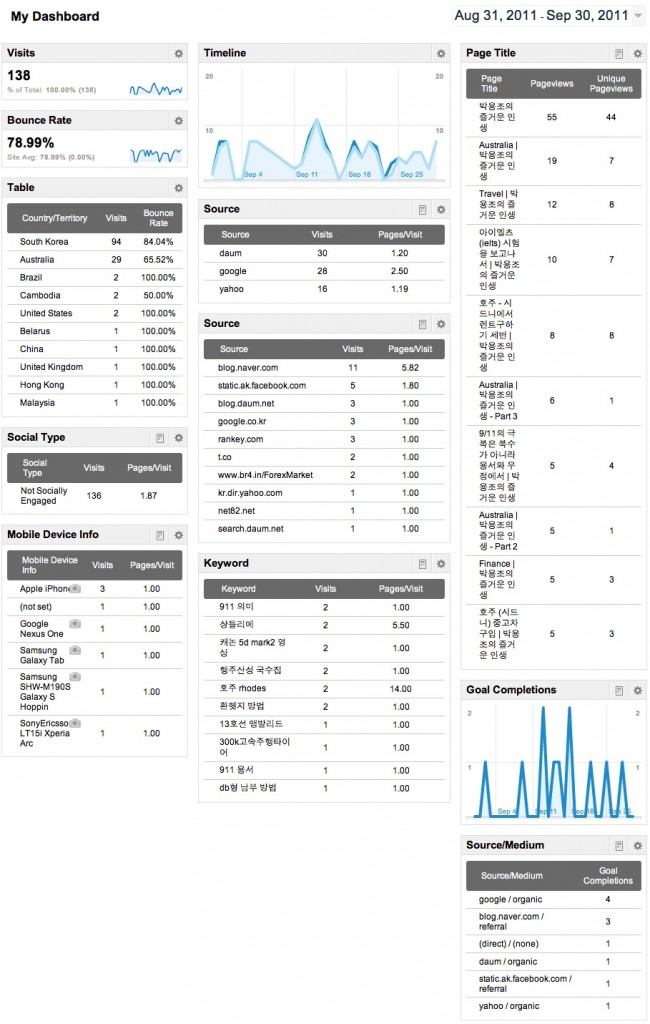 구글 애널리틱스 대쉬보스 설정 예